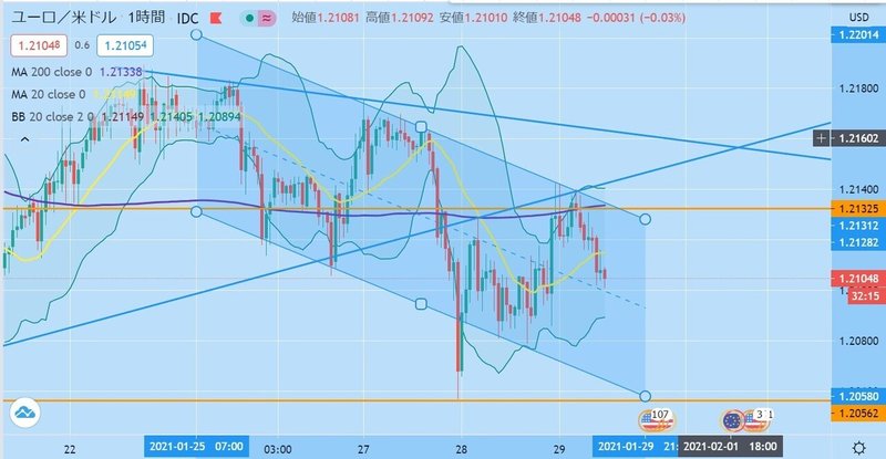 ユーロドル1h足チャート平行チャネル20210129