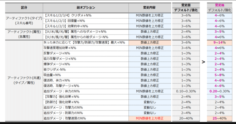 サマナーズウォーaf アーティファクト リニューアル後の3ハネ4ハネに期待できる平均値を表にしました ちやまん大仙人 サマナーズウォーブログ Note