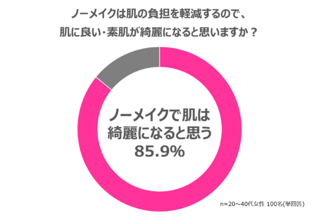 メイクをしないから肌が綺麗になった と思い込んでいるのは間違い しおりん Note メイクをしないから肌が綺麗になった と思い込んでいるのは間違い しおりん Note