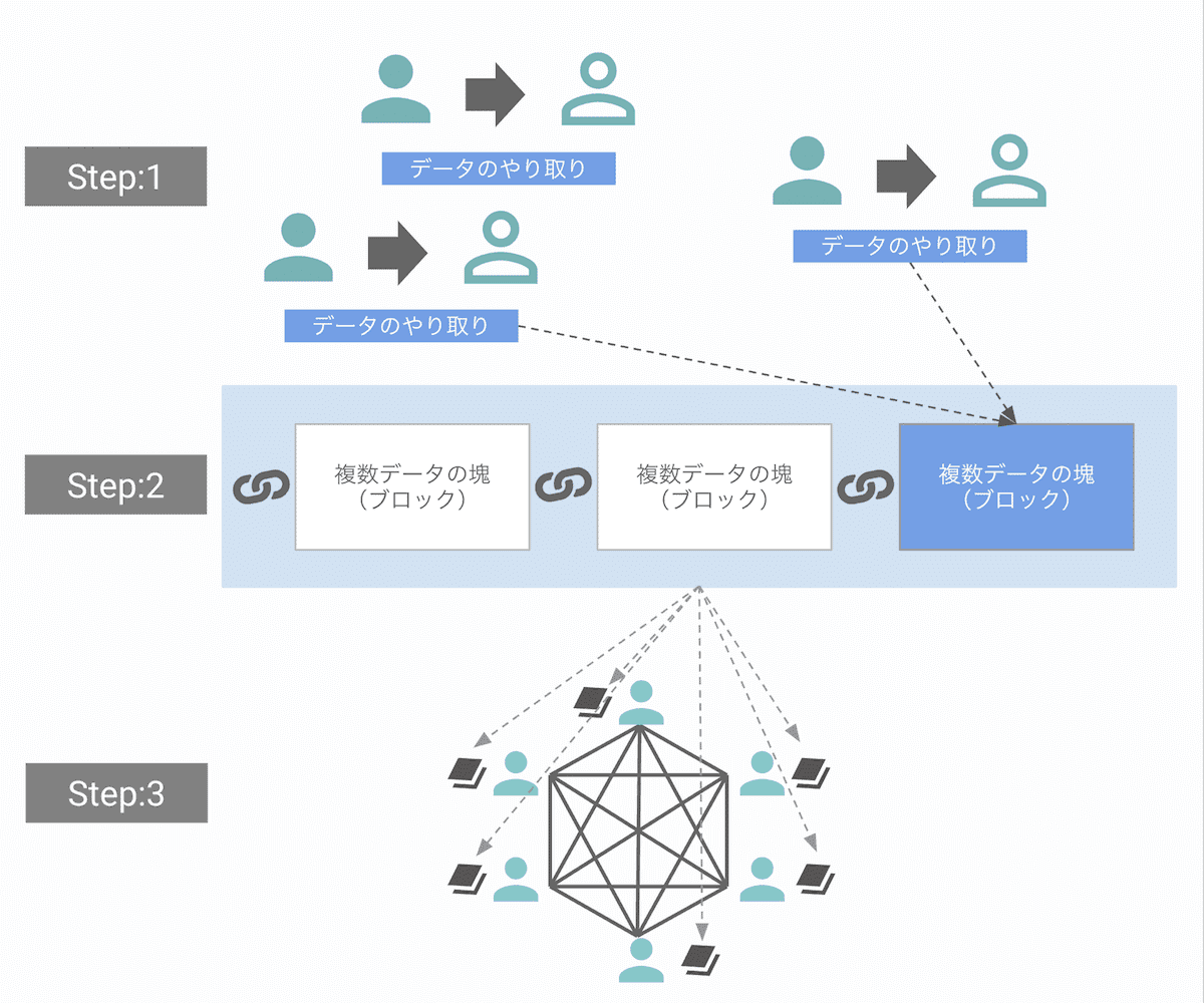 10分で知る】ビットコイン：最低限知っておくべき３つの仕組み｜ハラヒデ（原 英之）
