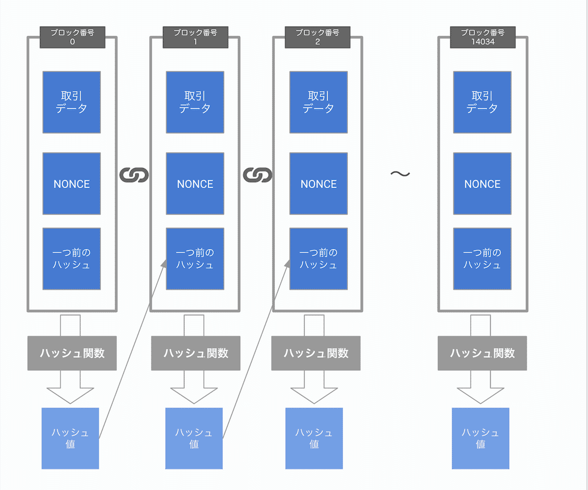 10分で知る】ビットコイン：最低限知っておくべき３つの仕組み｜ハラヒデ（原 英之）