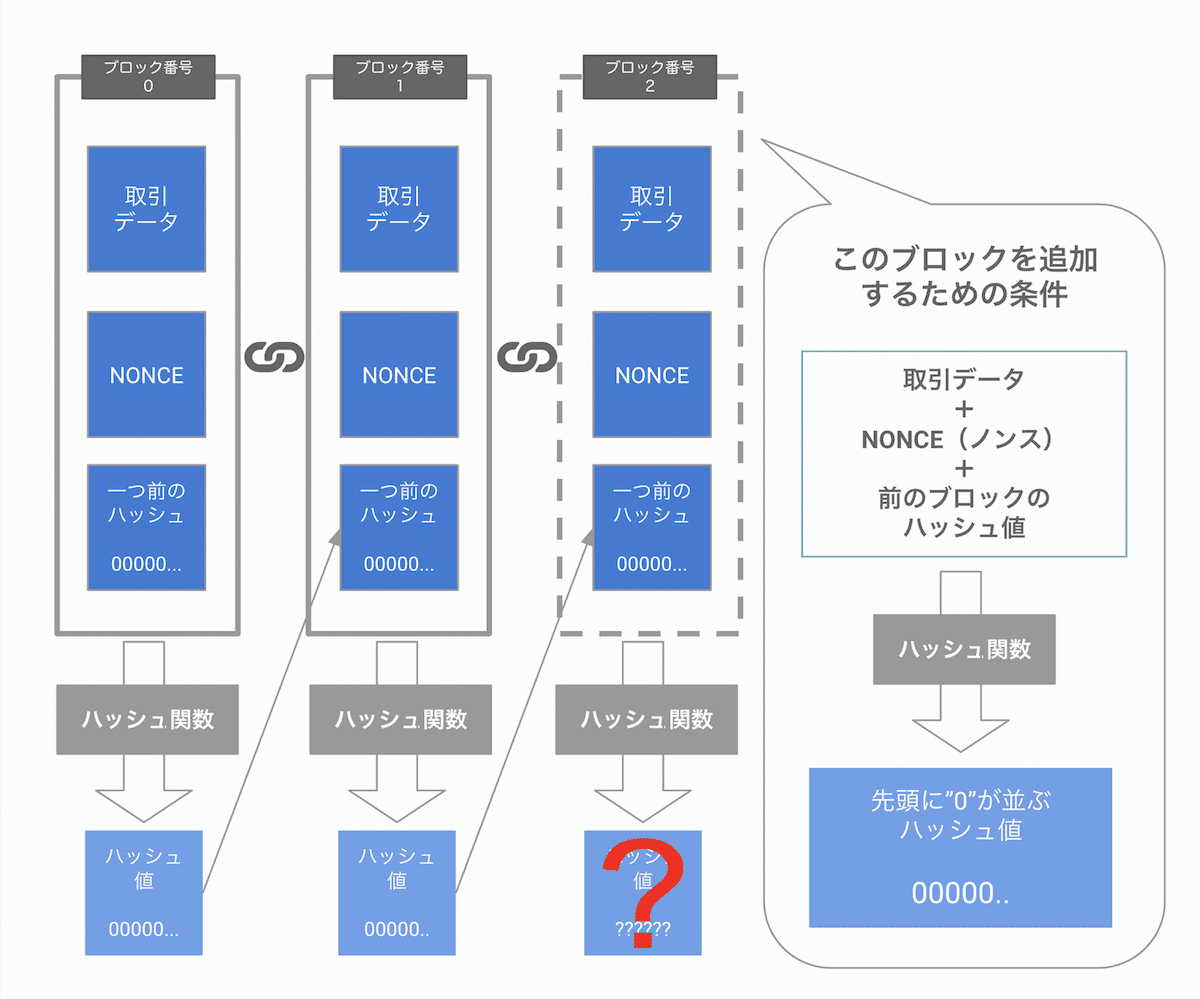 10分で知る】ビットコイン：最低限知っておくべき３つの仕組み｜ハラヒデ（原 英之）
