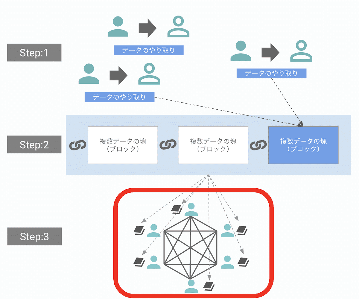 10分で知る】ビットコイン：最低限知っておくべき３つの仕組み｜ハラヒデ（原 英之）