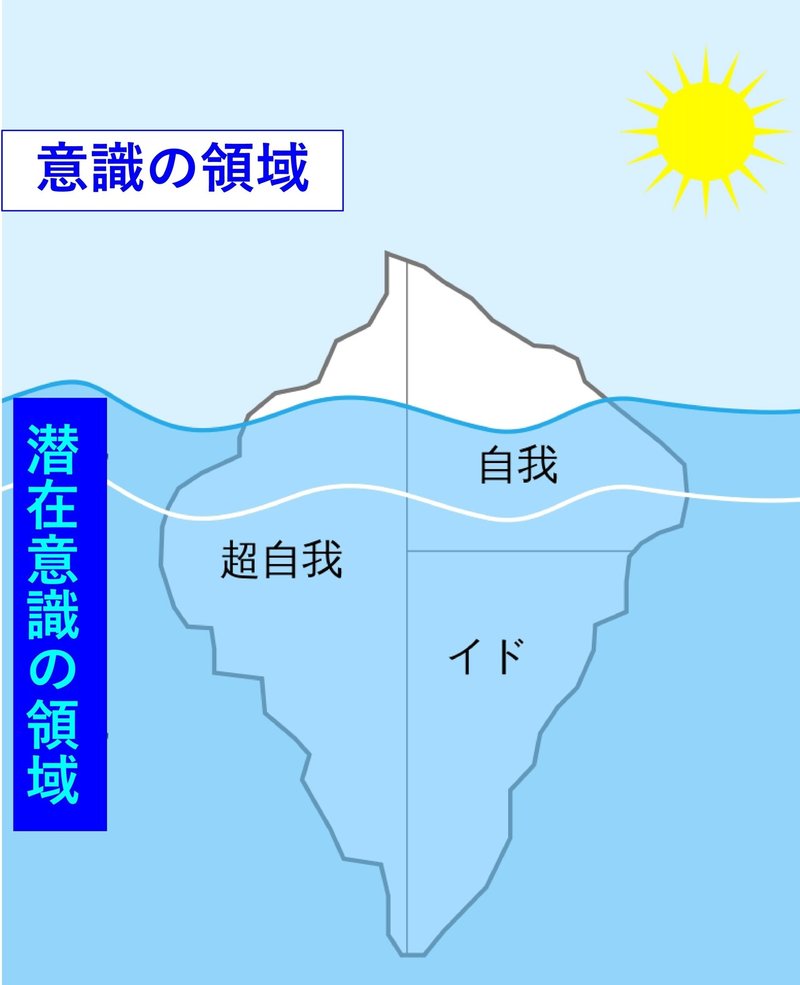 意識と潜在意識