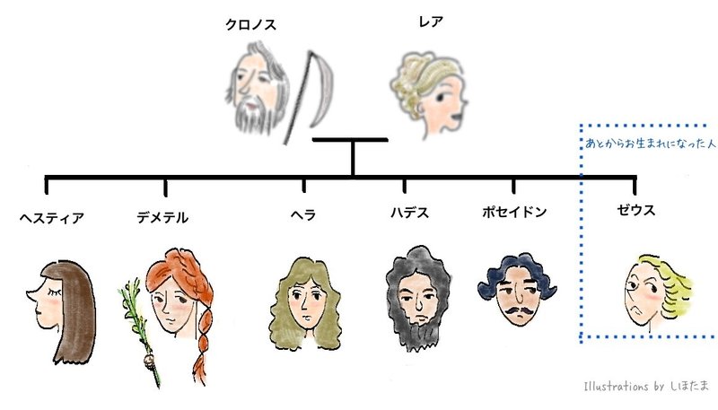 世界の始まり2 ギリシャ神話編 王クロノスとゼウス しほたま Note 世界の始まり2 ギリシャ神話編 王クロノスとゼウス しほたま Note