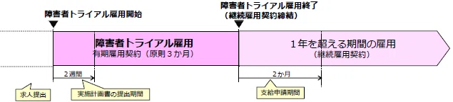 障害者トライアルコース 障害者短時間トライアルコースを解説します 支給申請の流れについて 伊藤健太郎 Note