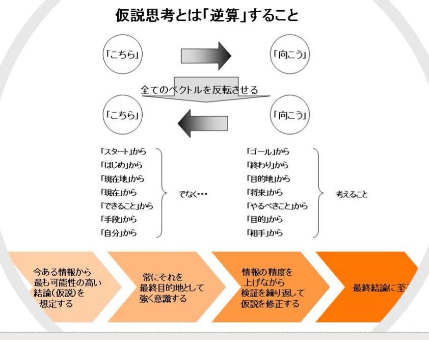 仮説思考｜飲食店利益構造改革