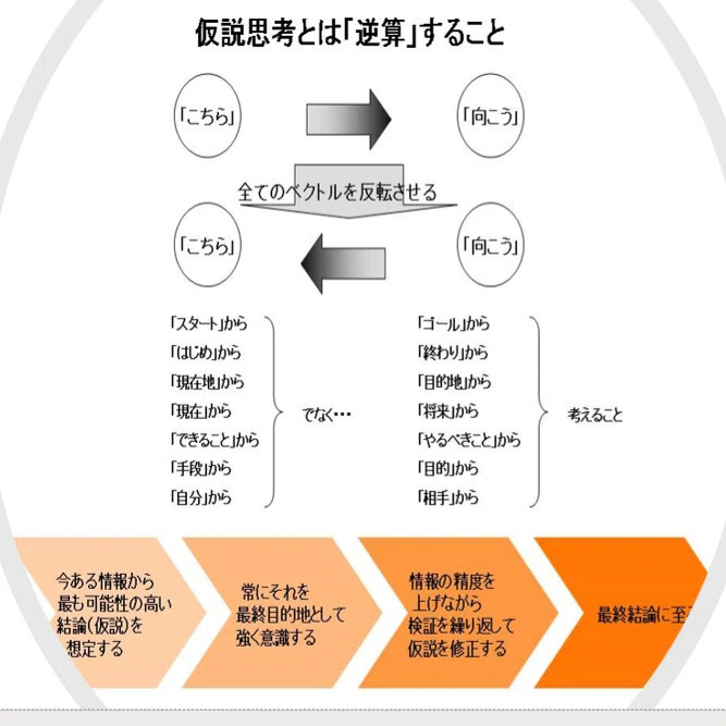 仮説思考｜飲食店利益構造改革