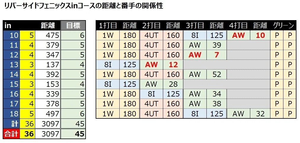 ゴルフ】必要なクラブは5本だけ～スコア100切りの先へ#29～｜橘ダイスケ