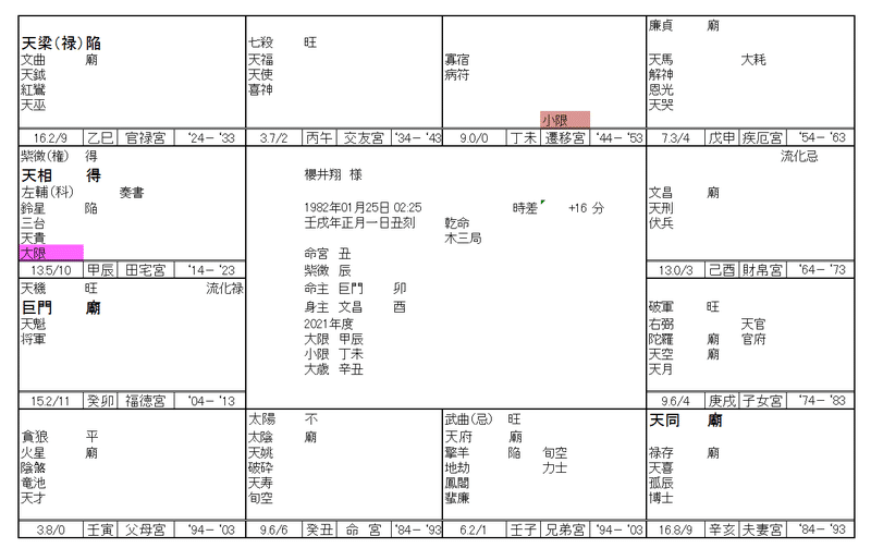 櫻井翔さんの紫微斗数占い5 Michiaki Note