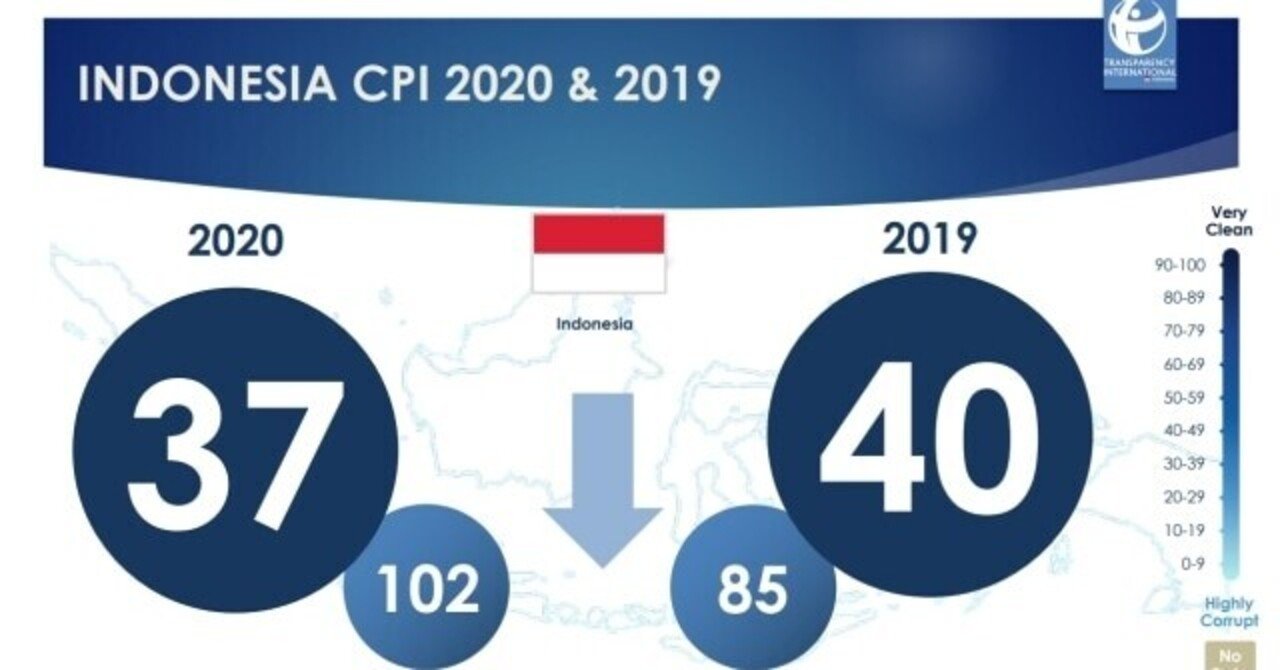 インドネシア】2020年腐敗認識指数悪化!180カ国中102位と後退 インドネシア】2020年腐敗認識指数悪化!180カ国中102位と後退