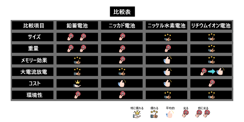 電池の比較表