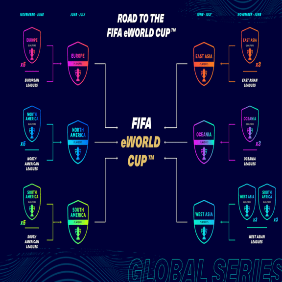 Fifa21グローバルシリーズとew杯 スケジュール 開始日 資格獲得方法 Blue United Eスポーツ Note