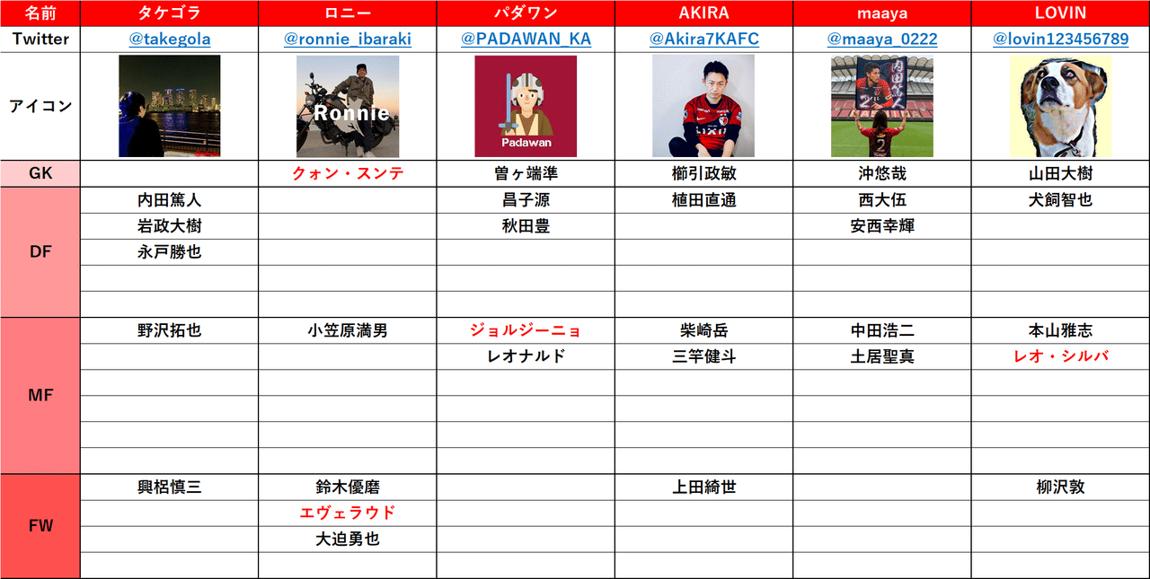 鹿島アントラーズドラフト会議 感想戦 タケゴラ Note
