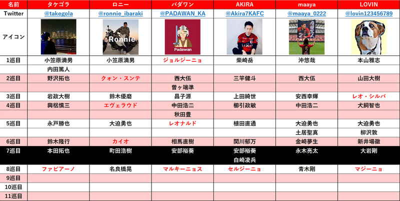 鹿島アントラーズドラフト会議 感想戦 タケゴラ Note