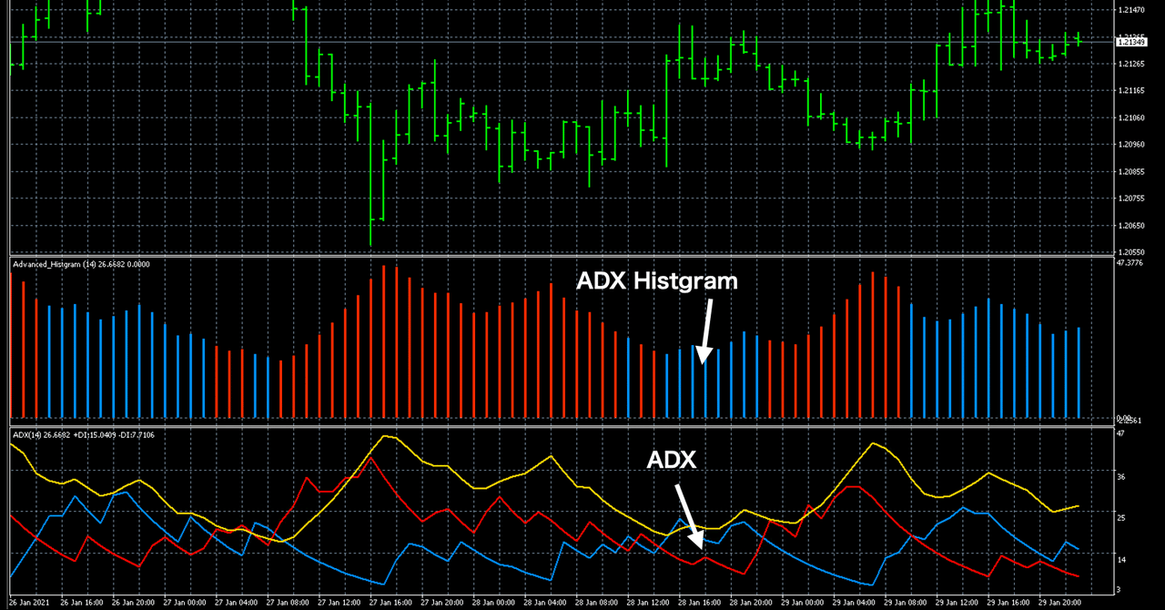 Adx使い方が簡単なmt4インジケーター Adx Histgram Fx Traderscafe Note
