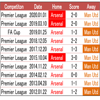 三度目の転換になるか 21 1 30 プレミアリーグ 第21節 アーセナル マンチェスター ユナイテッド プレビュー せこ Note