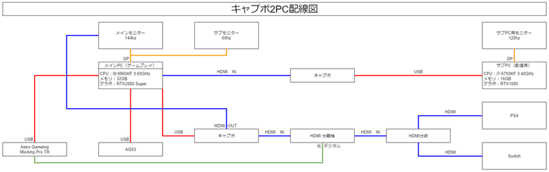 21版 キャプチャーボードを使用した2pc配信設定について Ryおじとメスじ Rtmyt Note
