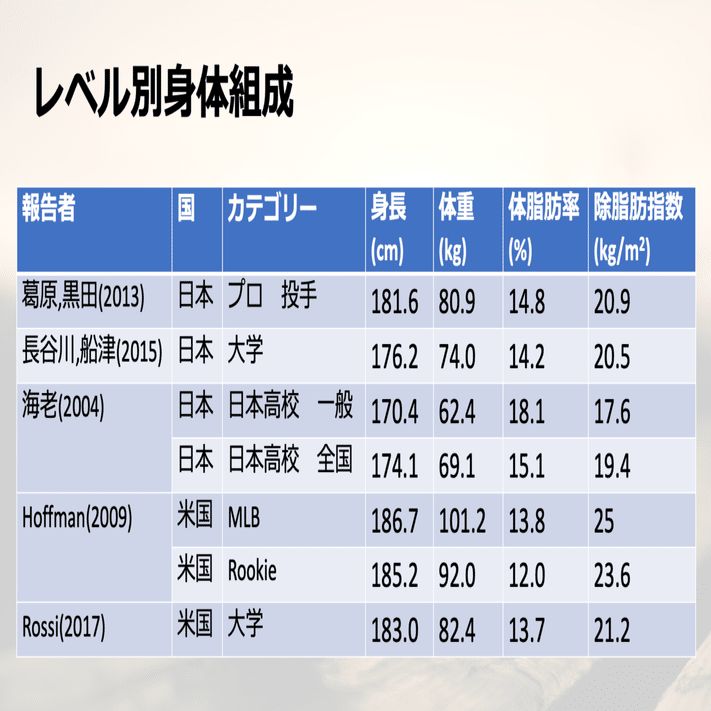 野球選手のカテゴリー別体組成データに関して Tetsuhiro Ogawaトレーニング リカバリー 障害予防 Note