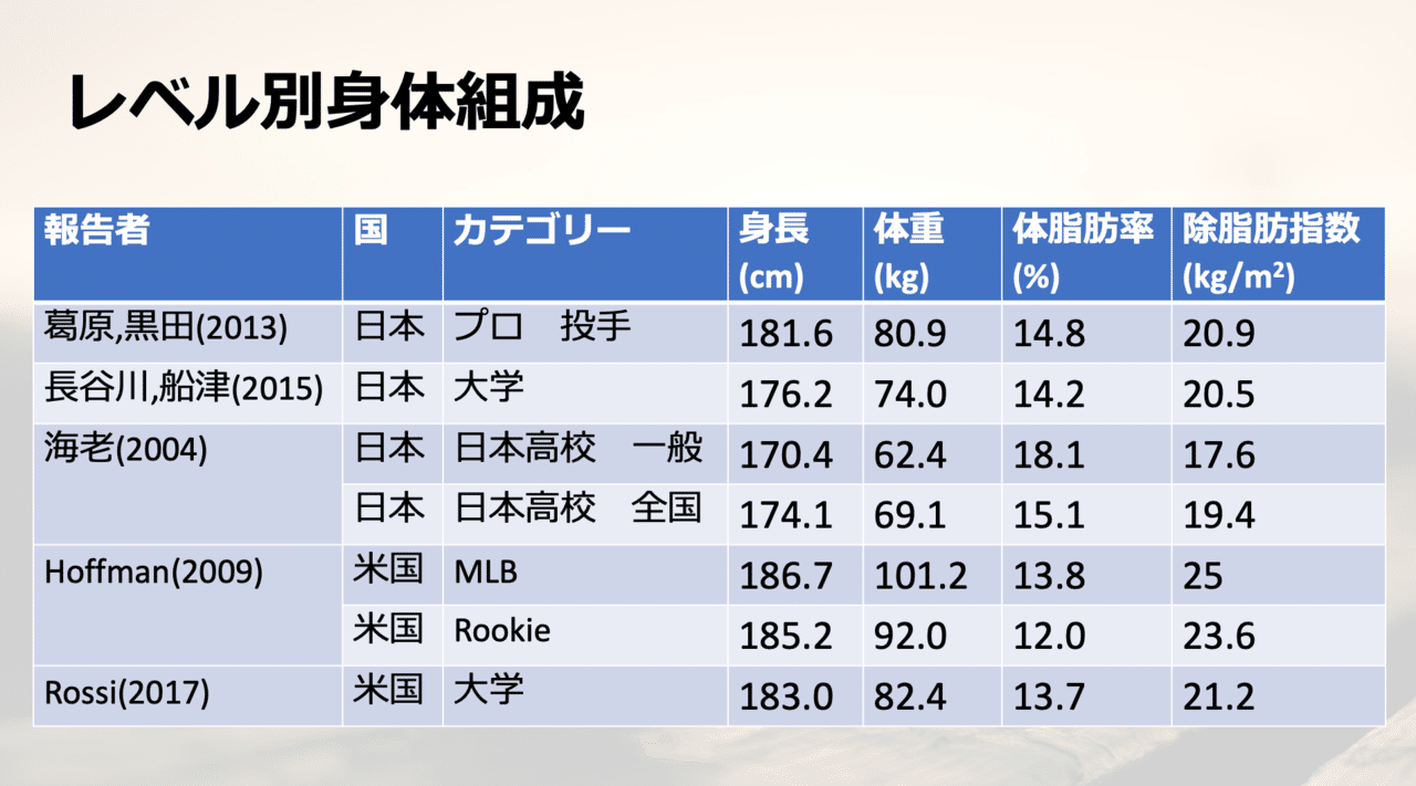 野球選手のカテゴリー別体組成データに関して Tetsuhiro Ogawaトレーニング リカバリー 障害予防 Note 野球選手のカテゴリー別体組成データに関して Tetsuhiro Ogawaトレーニング リカバリー 障害予防 Note