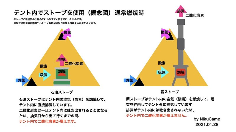 テント内に二酸化炭素が増えるのはどちら 死にたくなければ常時換気せよ Niku Camp Note