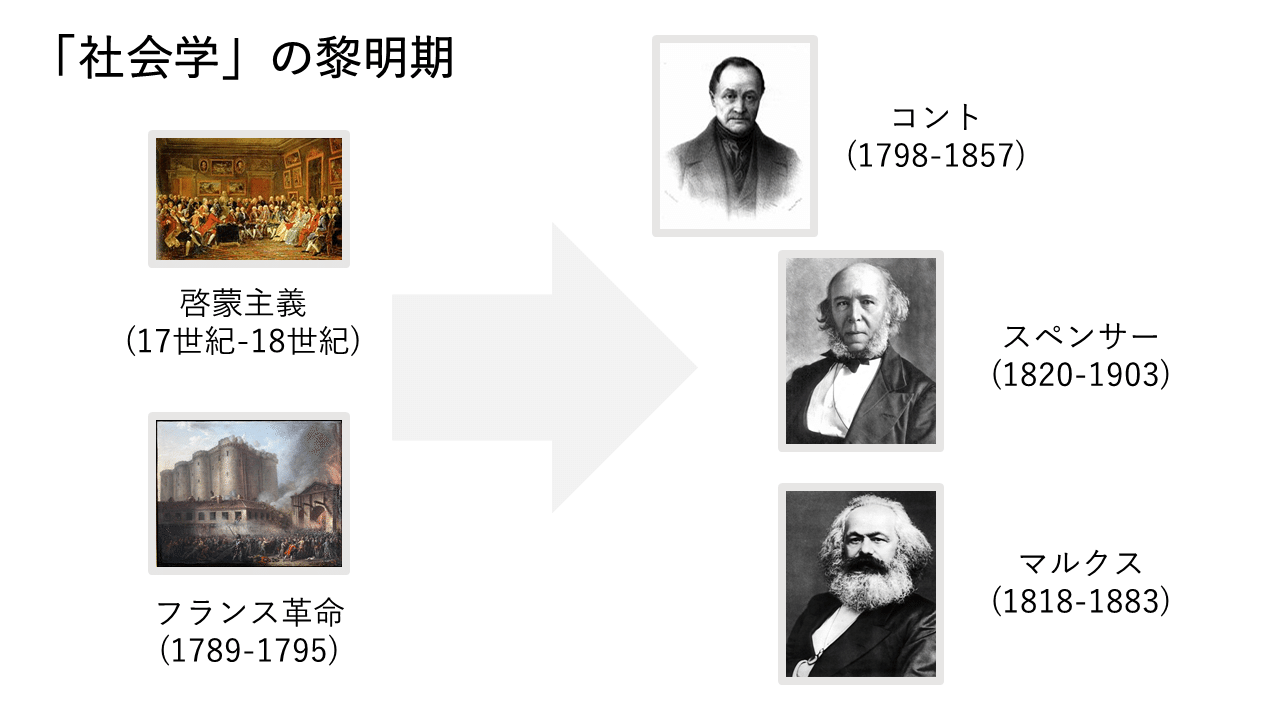 社会学って何ですか? 第2回 『社会学史』② ―「社会学」黎明期|T 社会学って何ですか? 第2回 『社会学史』② ―「社会学」黎明期|T
