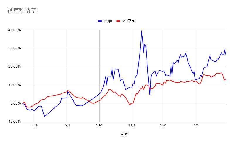 通算利益率