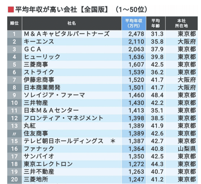 一生懸命はたらくだけでは年収は上がらない 年収upのたった4つのステップ Session Company Inc キャリアを熱く語れる世界へ Note