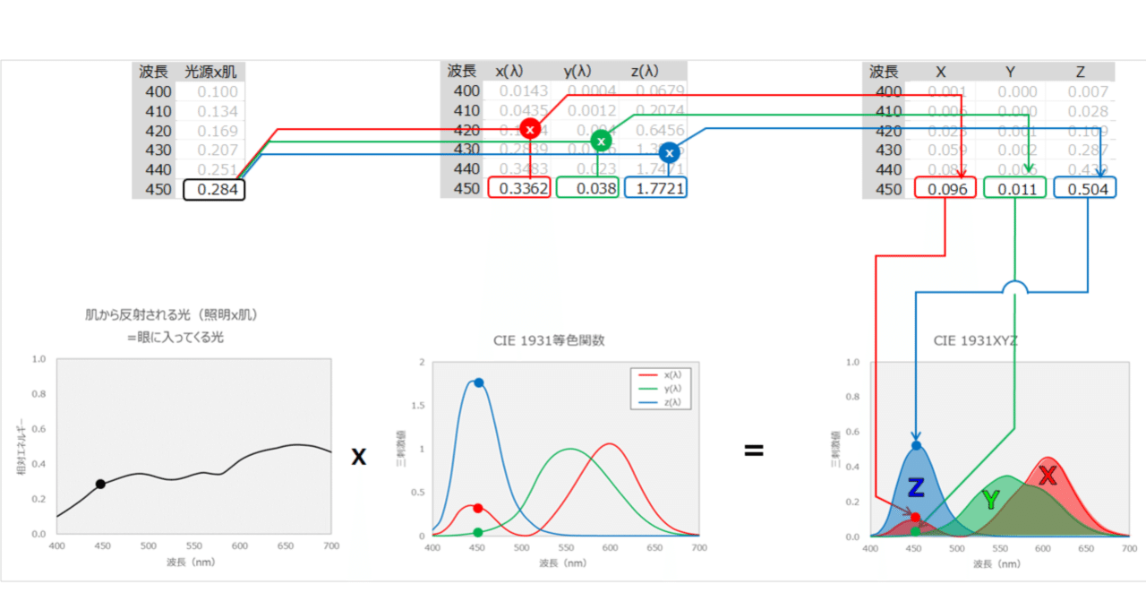 色を科学する <番外編> XYZを自分で計算してみよう!|[色彩 色を科学する <番外編> XYZを自分で計算してみよう!|[色彩