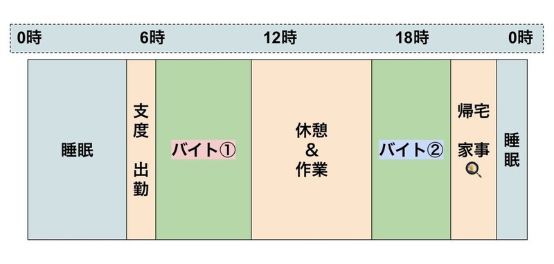 とある大卒フリーターの1dayルーティーン 画像付き ぱぴこ すぐ辞める人 Note
