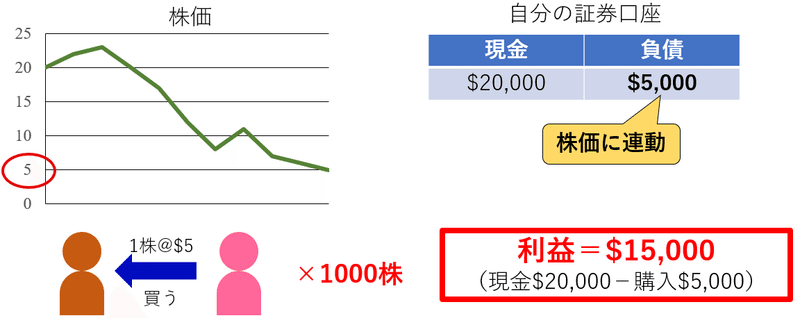 空売り②