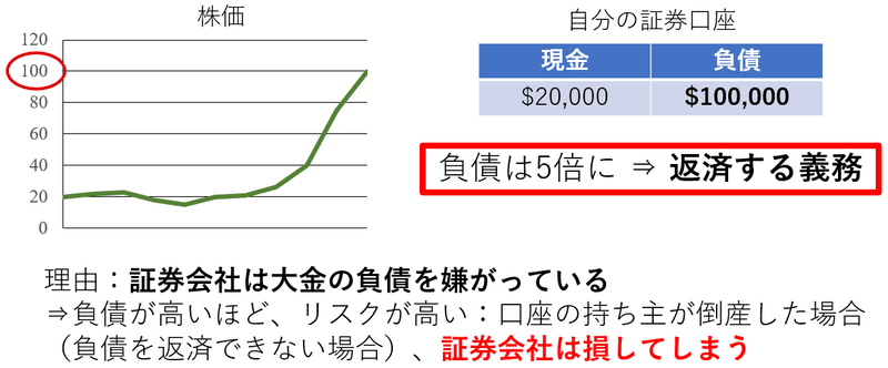 空売り③