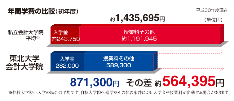 東北大学会計大学院に行くメリット デメリット クレダネ Note
