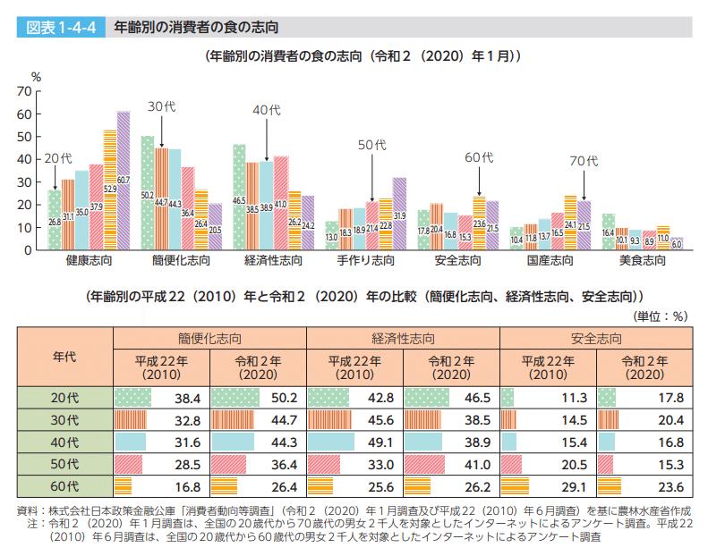 日本の食料消費の動向（令和元年度食料・農業・農村白書より