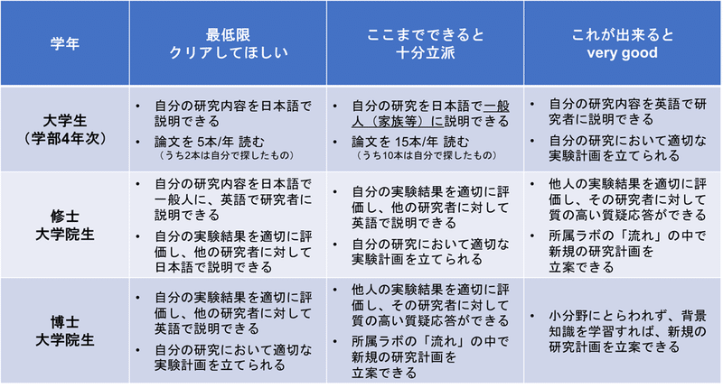 研究室に入ったら学んで欲しいこと ぷにぷにアザラシ Note