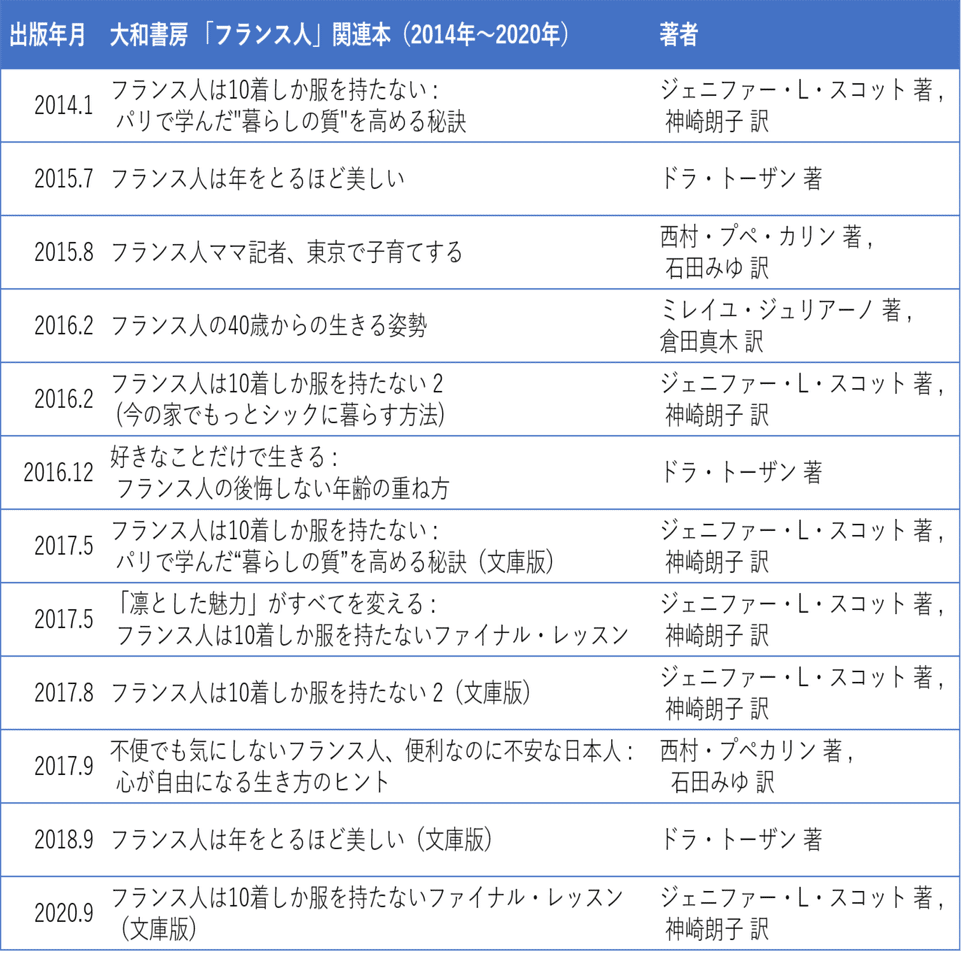 1年で冊 急増した フランス人 関連本とマーケティング Junkodohi Note