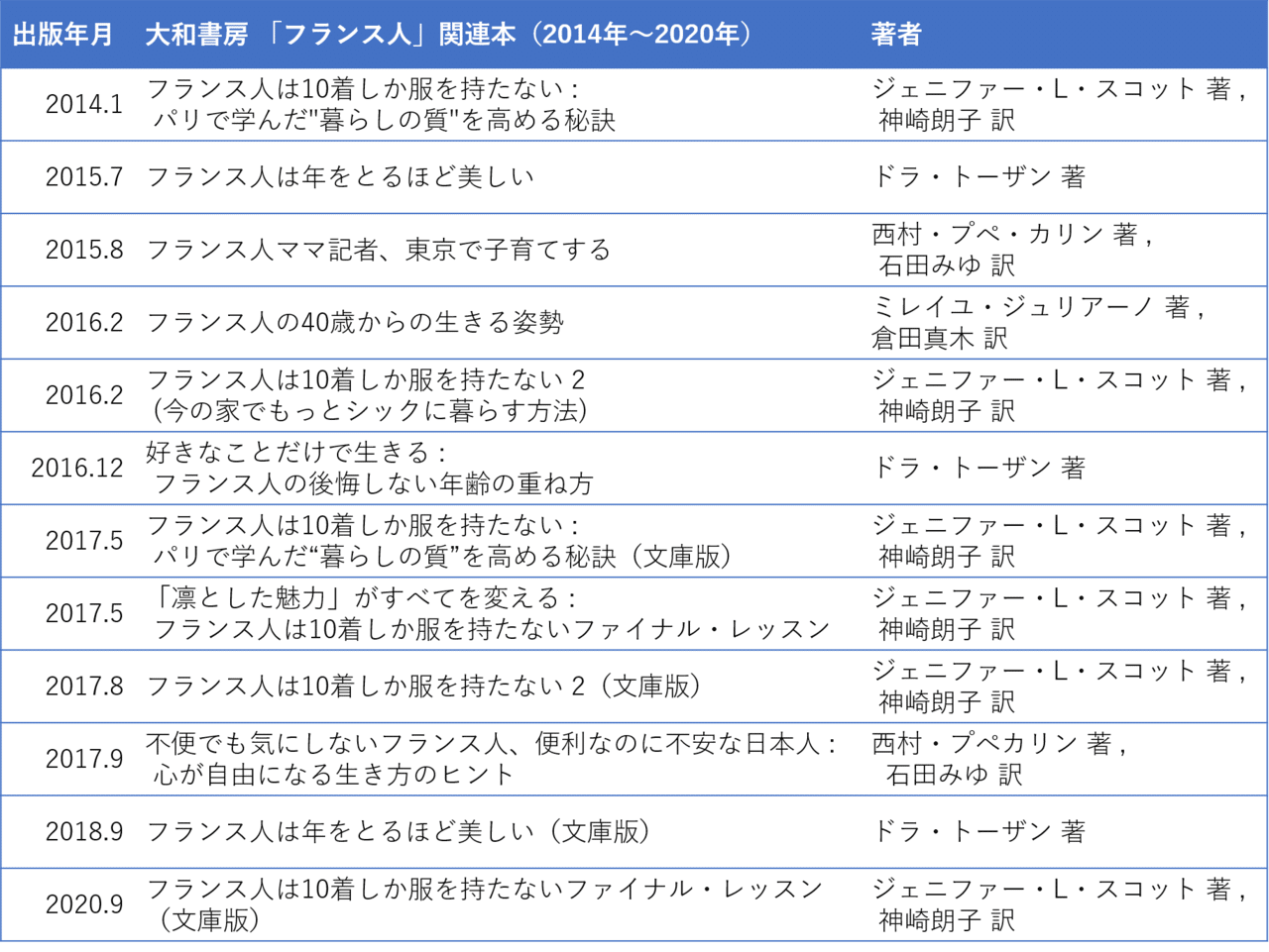 1年で冊 急増した フランス人 関連本とマーケティング Junkodohi Note 1年で冊 急増した フランス人 関連本とマーケティング Junkodohi Note