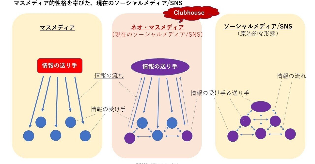 Clubhouseはソーシャルメディアなのか ネオ マスメディア としてのsns 川端 康夫 アクティブビジョン株式会社 代表取締役 Clubhouseはソーシャルメディアなのか ネオ マスメディア としてのsns 川端 康夫 アクティブビジョン株式会社 代表取締役