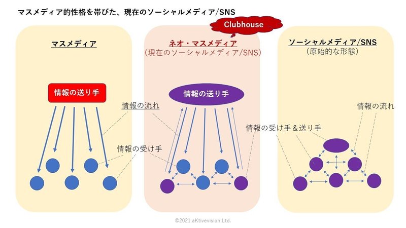 Clubhouseはソーシャルメディアなのか ネオ マスメディア としてのsns 川端 康夫 アクティブビジョン株式会社 代表取締役 Clubhouseはソーシャルメディアなのか ネオ マスメディア としてのsns 川端 康夫 アクティブビジョン株式会社 代表取締役
