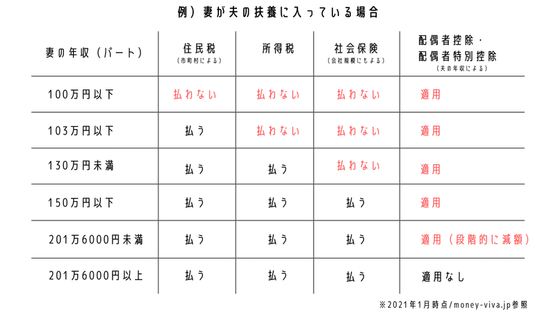 妻の年収（パート）