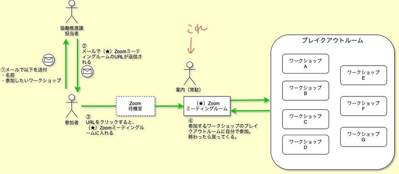 つながるフェスタ2021ワークショップ参加フロー2