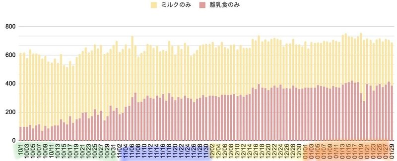 離乳食後期 10ヶ月の一日の献立とカロリー配分 ばたこ Note 離乳食後期 10ヶ月の一日の献立とカロリー配分 ばたこ Note