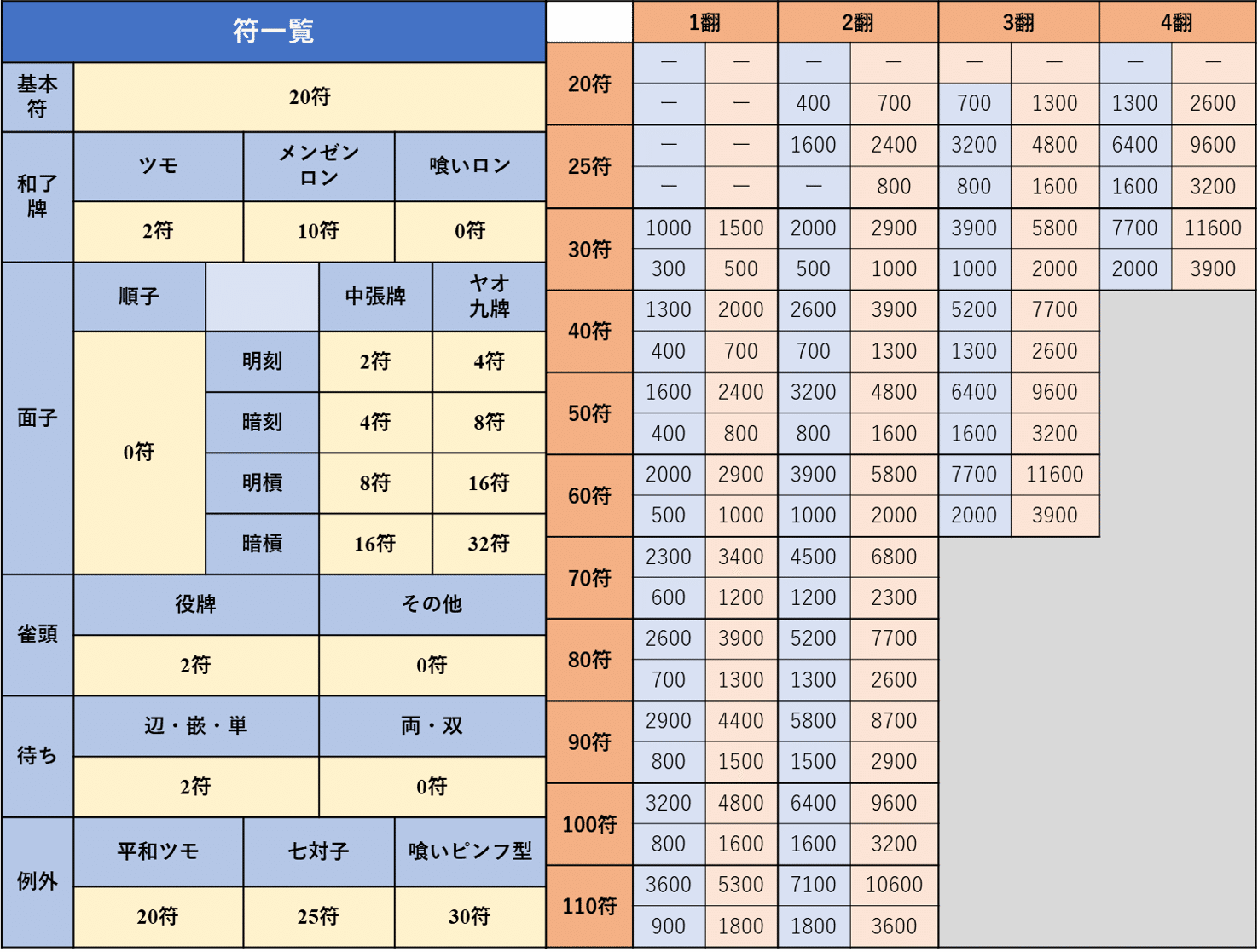 第3回】初心者から強くなる（ネット）麻雀入門 ～点数編～｜ヤリイカ