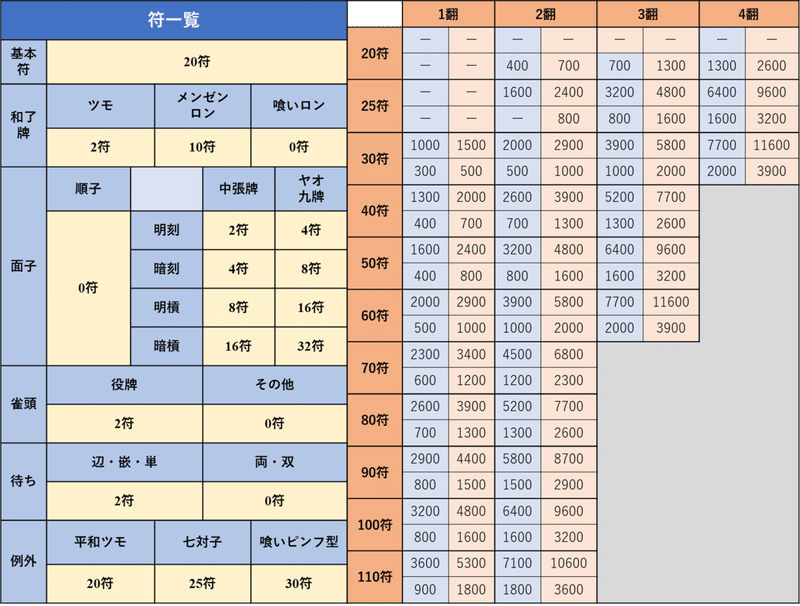 第3回 初心者から強くなる ネット 麻雀入門 点数編 ヤリイカ Note 第3回 初心者から強くなる ネット 麻雀入門 点数編 ヤリイカ Note