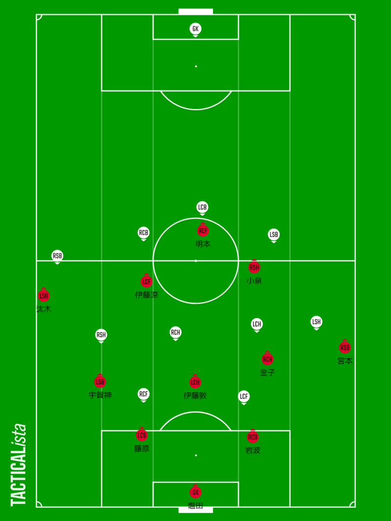 21の浦和レッズ Trmからみたリカルドサッカー ビルドアップについて Gyo Note