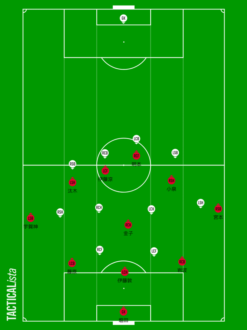 21の浦和レッズ Trmからみたリカルドサッカー ビルドアップについて Gyo Note