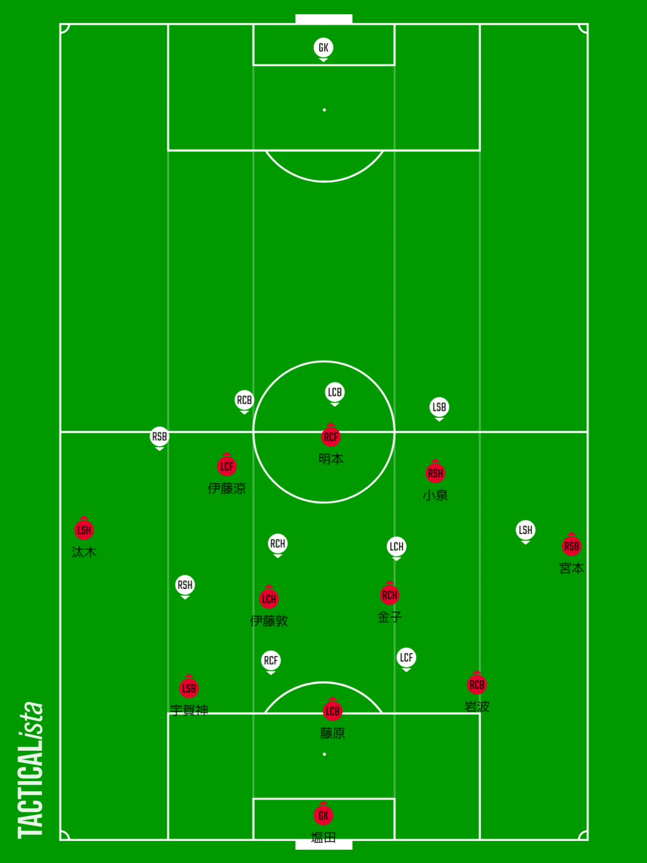21の浦和レッズ Trmからみたリカルドサッカー ビルドアップについて Gyo Kimura Note