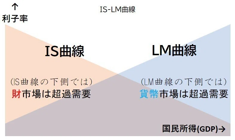 Is Lm曲線 曲線の傾き シフト Kaninomics 証券アナリスト Cfp勉強中 Note