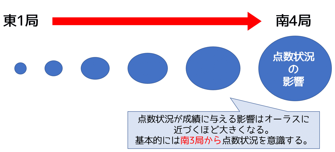 麻雀 成績が劇的に上がる点数状況判断ドリル 基礎編 5 ワンランク上の点数状況判断 平澤元気 Note 麻雀 成績が劇的に上がる点数状況判断ドリル 基礎編 5 ワンランク上の点数状況判断 平澤元気 Note