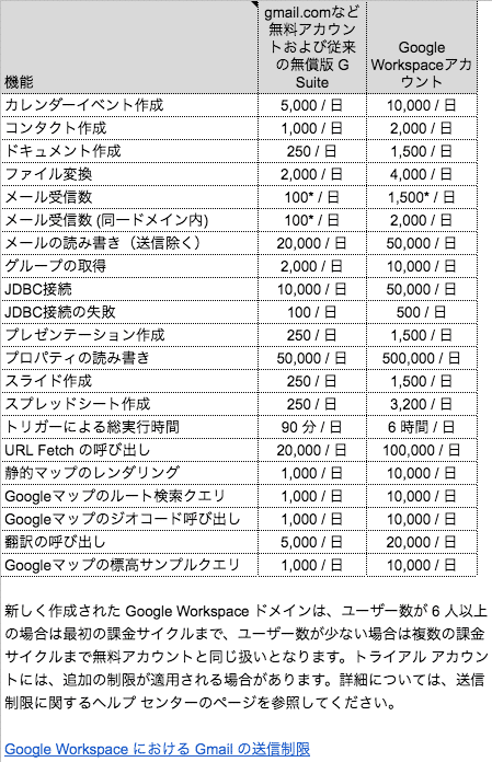 Gas Google Apps Script の制限と割当 日本語訳あり Upgradeworkstream Note